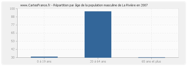 Répartition par âge de la population masculine de La Rivière en 2007